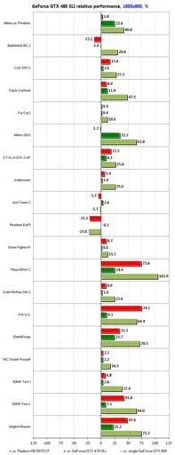 Игровое железо - GeForce GTX 480 SLI против Radeon HD 5870 CrossFire: Второй раунд