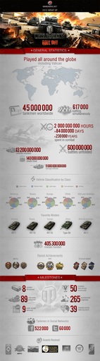 Новости - У World of Tanks 45 млн зарегистрированных игроков