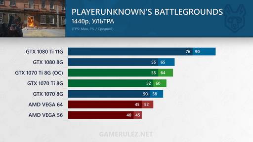 Игровое железо - Обзор и тестирование GeForce GTX 1070 Ti - Разгон, сравнение с NVIDIA 1080, Vega 56 и 64 